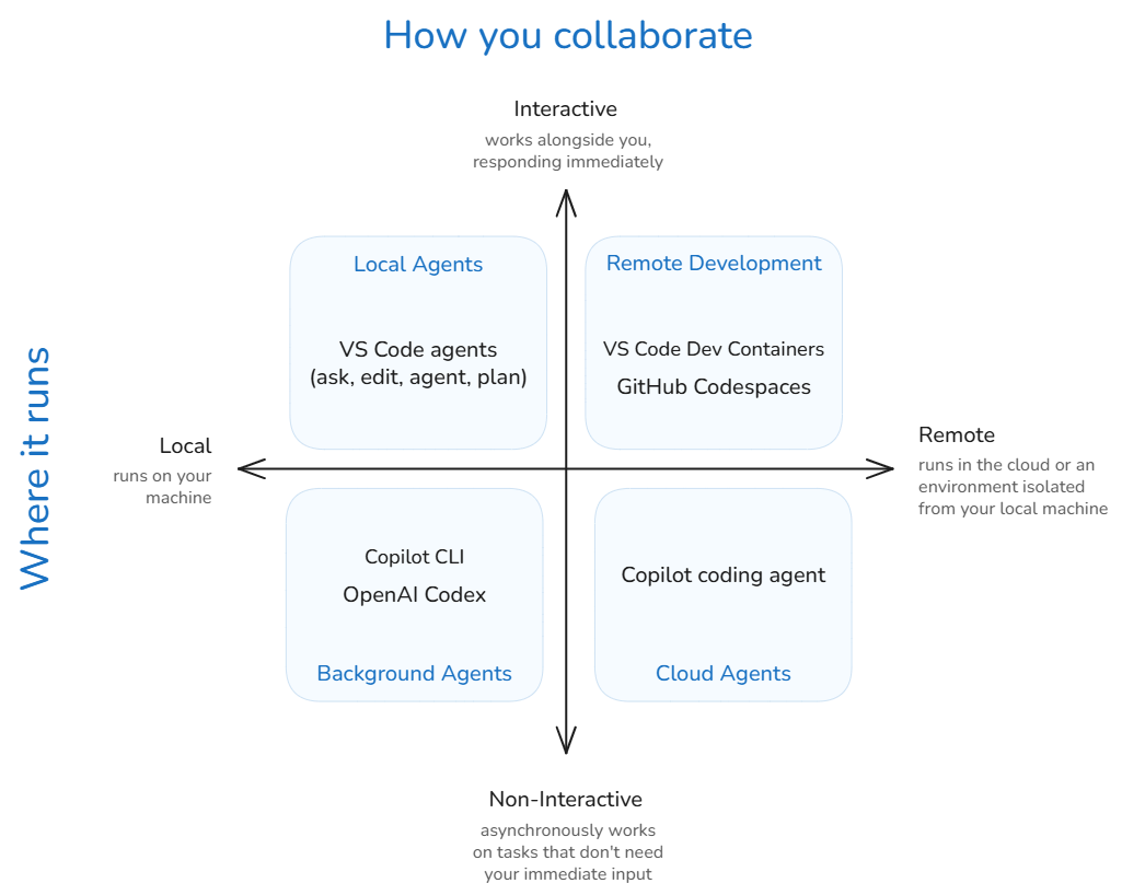 Diagram showing agent types by environment and interaction.